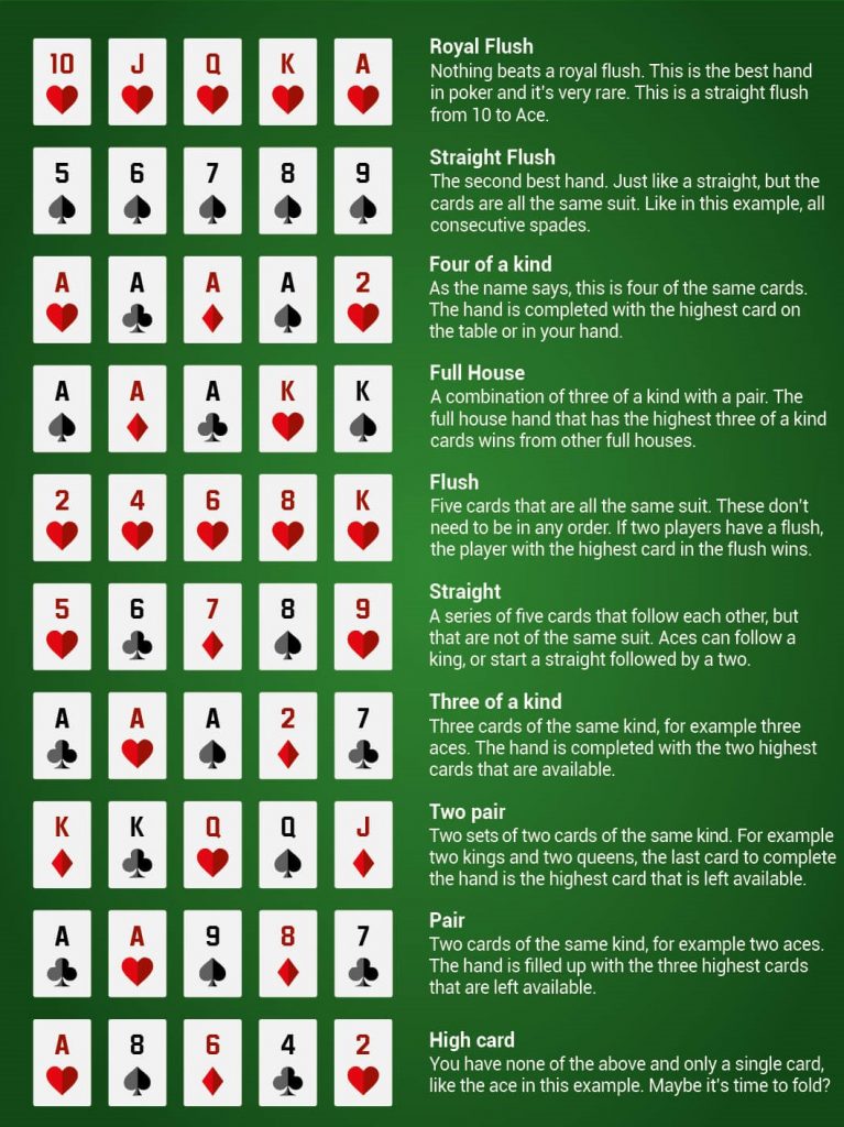 Poker Hands Ranked - Casino Spies